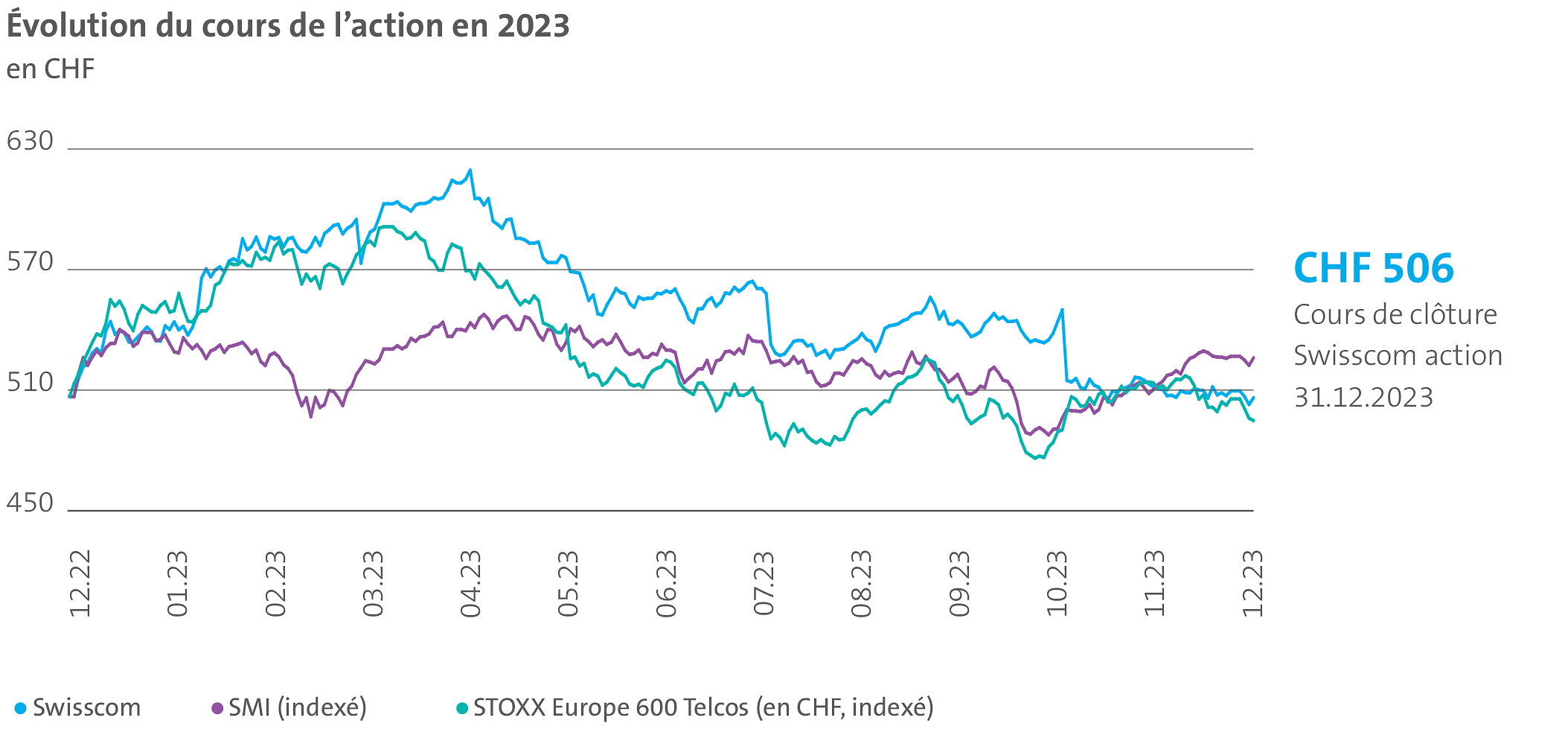 Le graphique illustre l’évolution de l’action Swisscom, du SMI et des STOXX en 2023. Le cours de clôture de l’action Swisscom au 31 décembre 2023 s’élevait à CHF 506.–.
