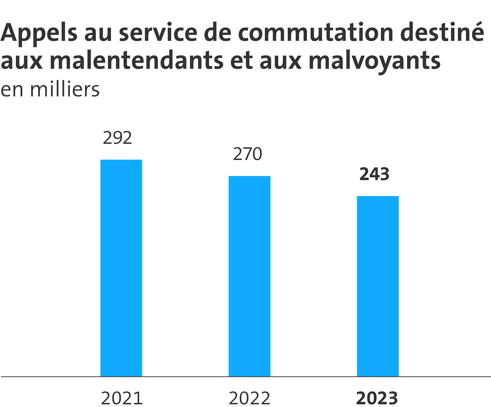 Le graphique montre le nombre d’appels reçus par le service destiné aux malentendants et aux malvoyants. En 2023, ce sont 243 000 appels. Le nombre d’appels a diminué.