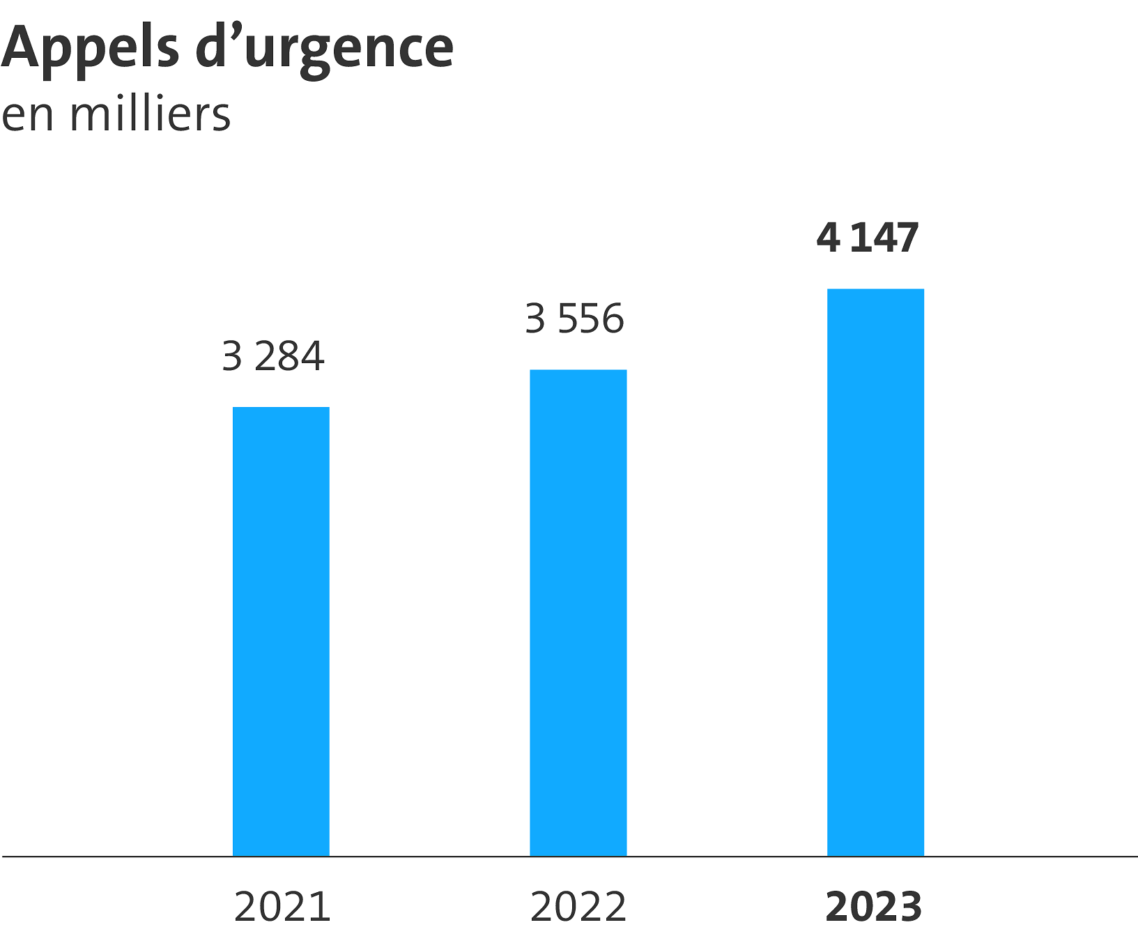 Le graphique montre le nombre d’appels d’urgence reçus dans le cadre de nos services universels, ce sont 4,147 millions d’appels pour l’exercice sous revue. Ce chiffre a augmenté par rapport à l’année précédente.